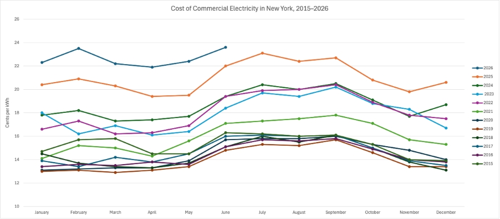 Data above courtesy of NYSERDA