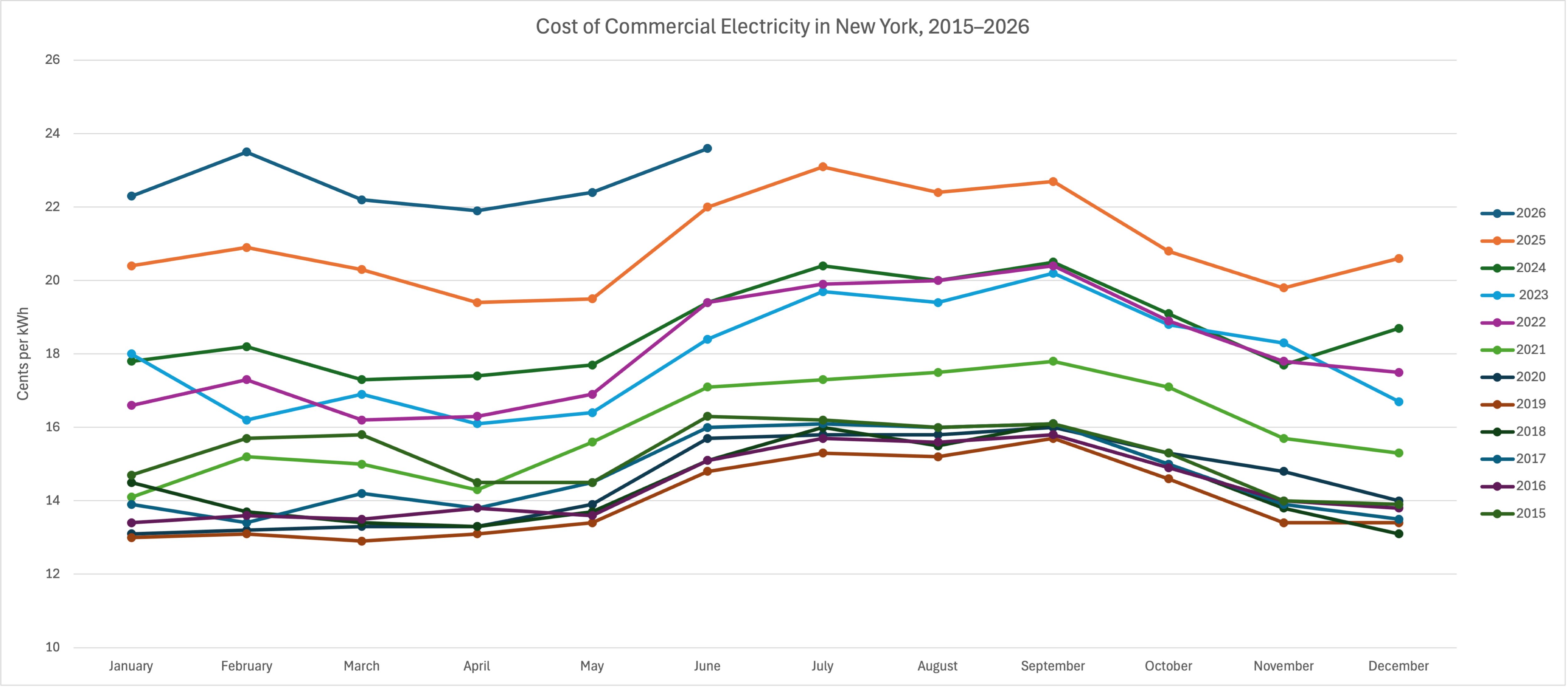 Data above courtesy of NYSERDA