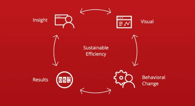 diagram of sustainable efficiency