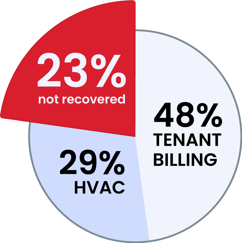 Pie chart graphic of percentages 23% not recovered costs associated with utilities.